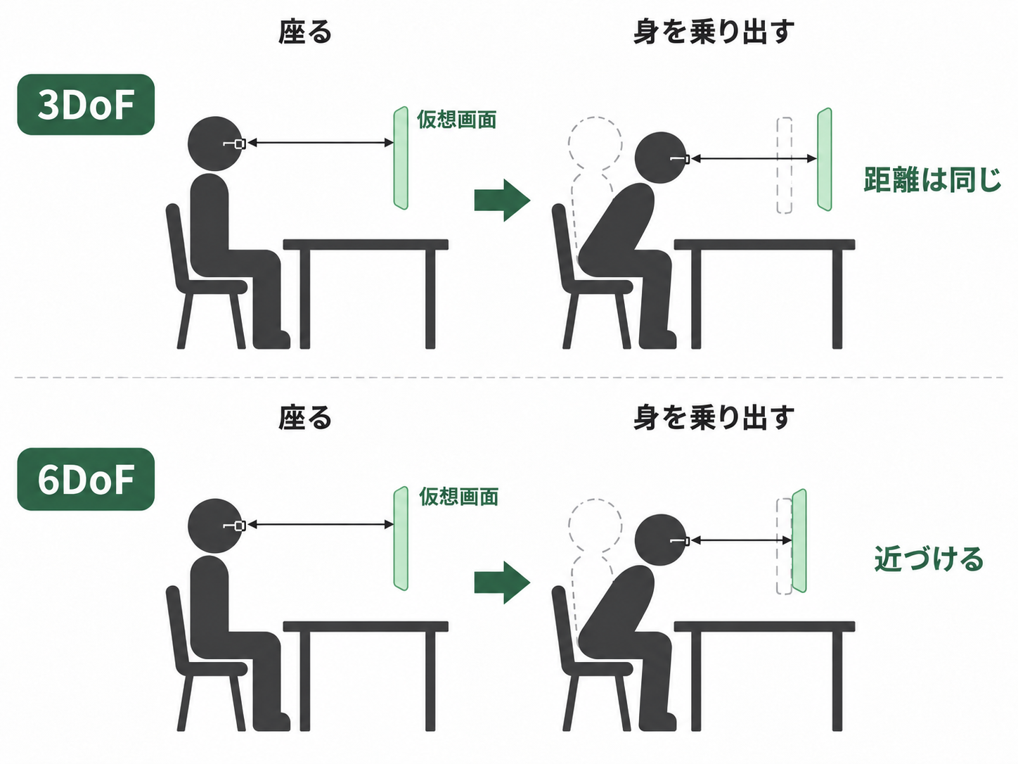 位置の移動を追わない3DoFと、身を乗り出すと空間に固定した仮想画面へ近づける6DoFの模式図