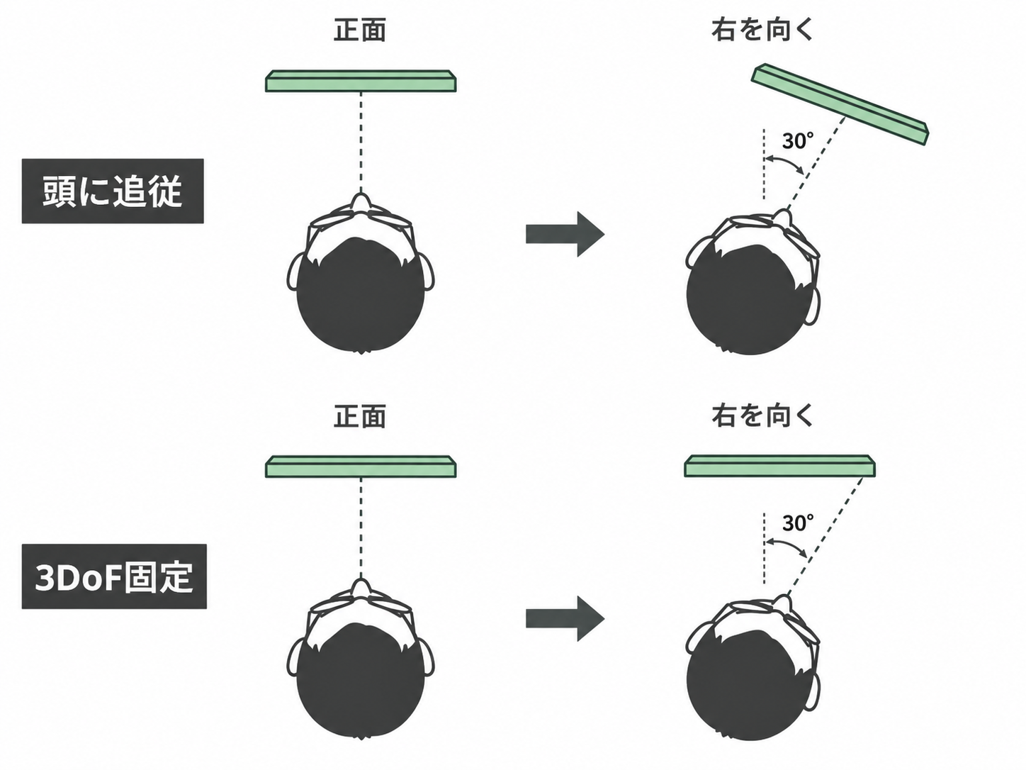 頭に追従する表示は顔と一緒に動き、3DoF固定では顔を右に向けても画面が同じ方向に残る