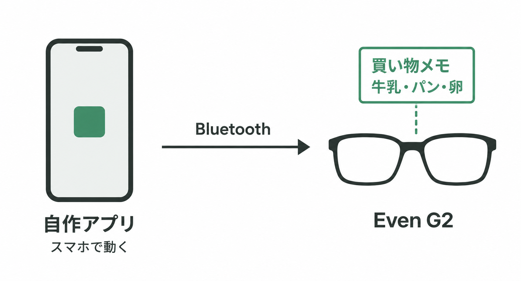 スマホ側で動く自作アプリからBluetoothを通じてG2の視界へ文字を表示する構成図