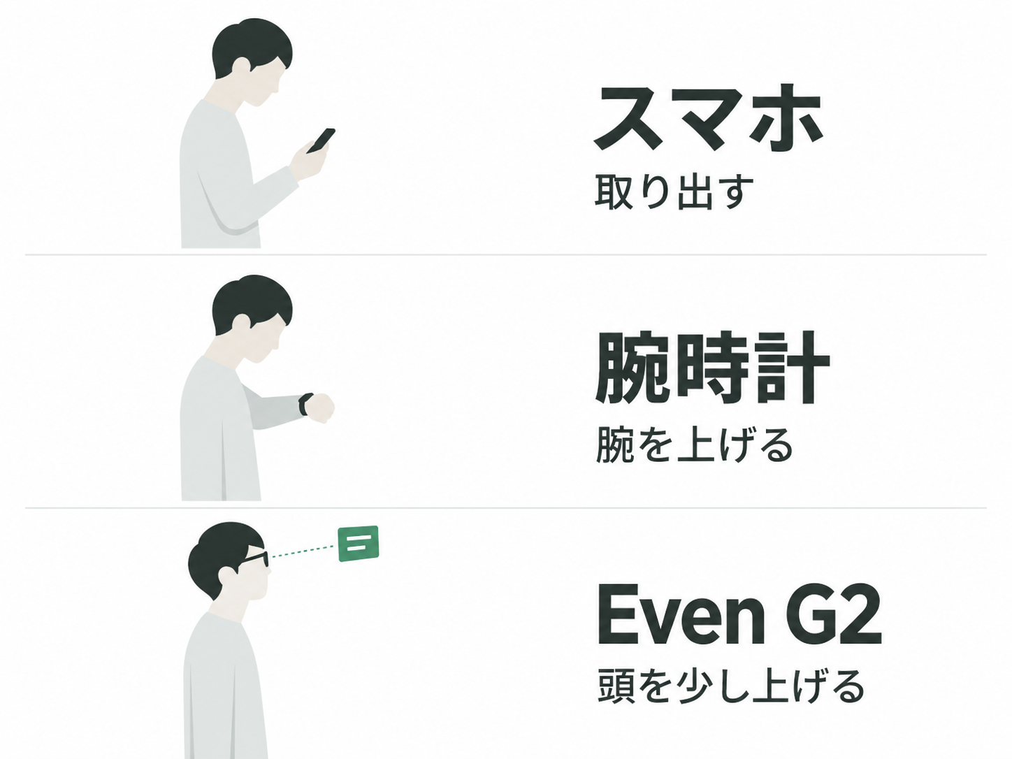 スマホは取り出す、腕時計は腕を上げる、G2は頭を少し上げるという情報確認の動作を比べた模式図