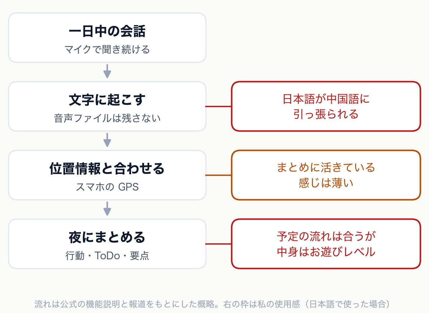 8万円のスマートグラス:RayNeo iOレビューの写真 24