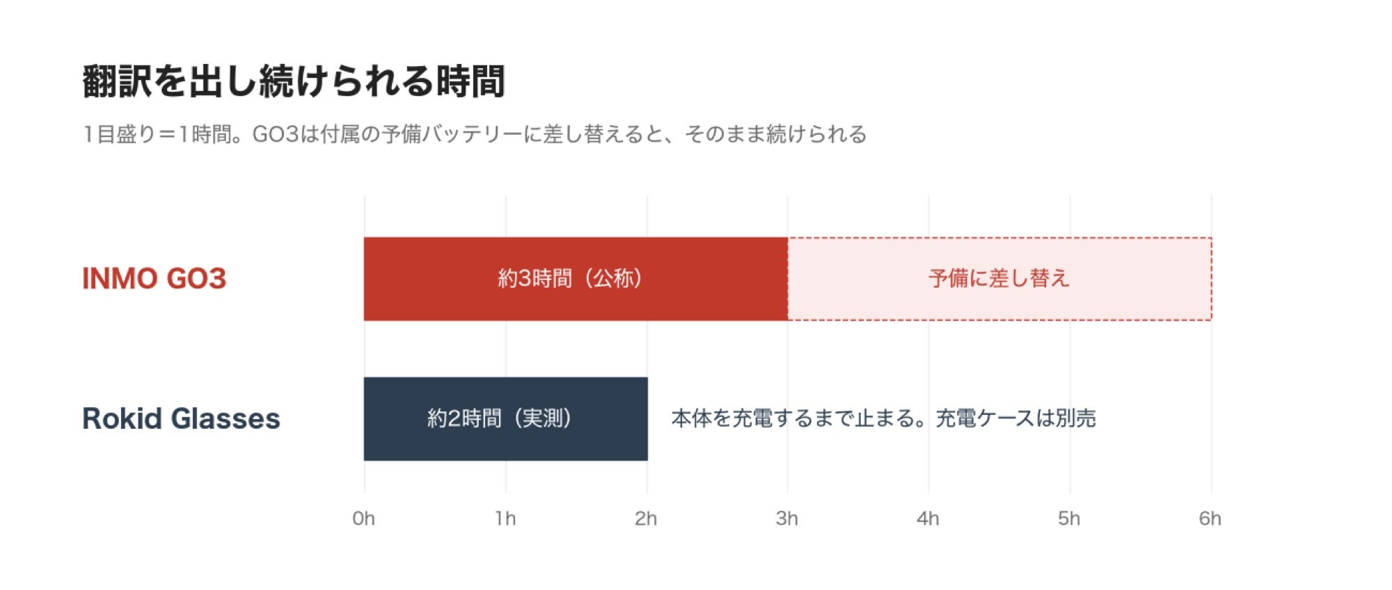 How long translation can remain on