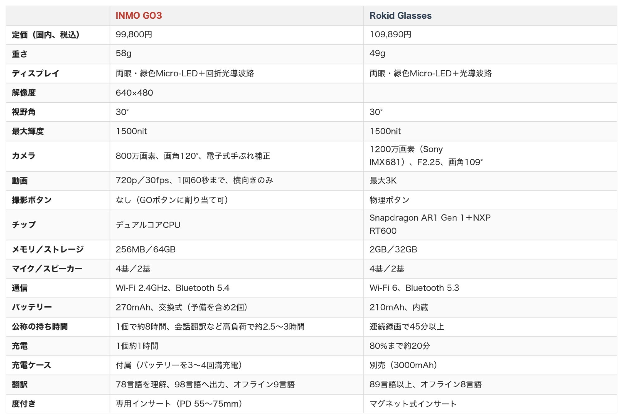 INMO GO3 and Rokid Glasses specification comparison