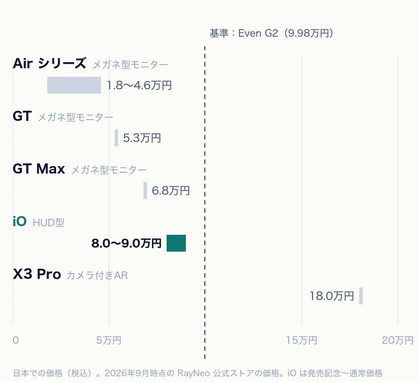8万円のスマートグラス:RayNeo iOレビューの写真 31