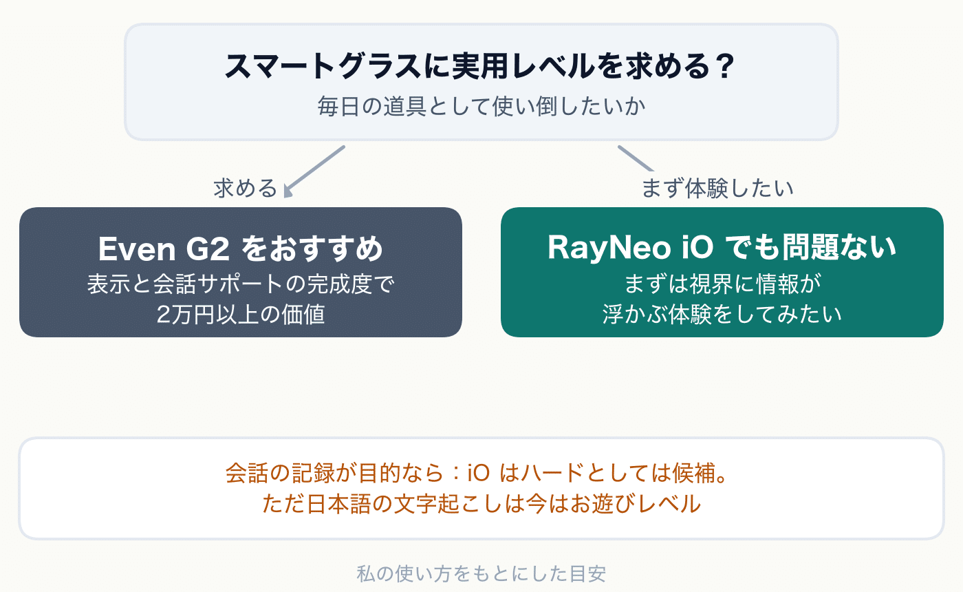 8万円のスマートグラス:RayNeo iOレビューの写真 33