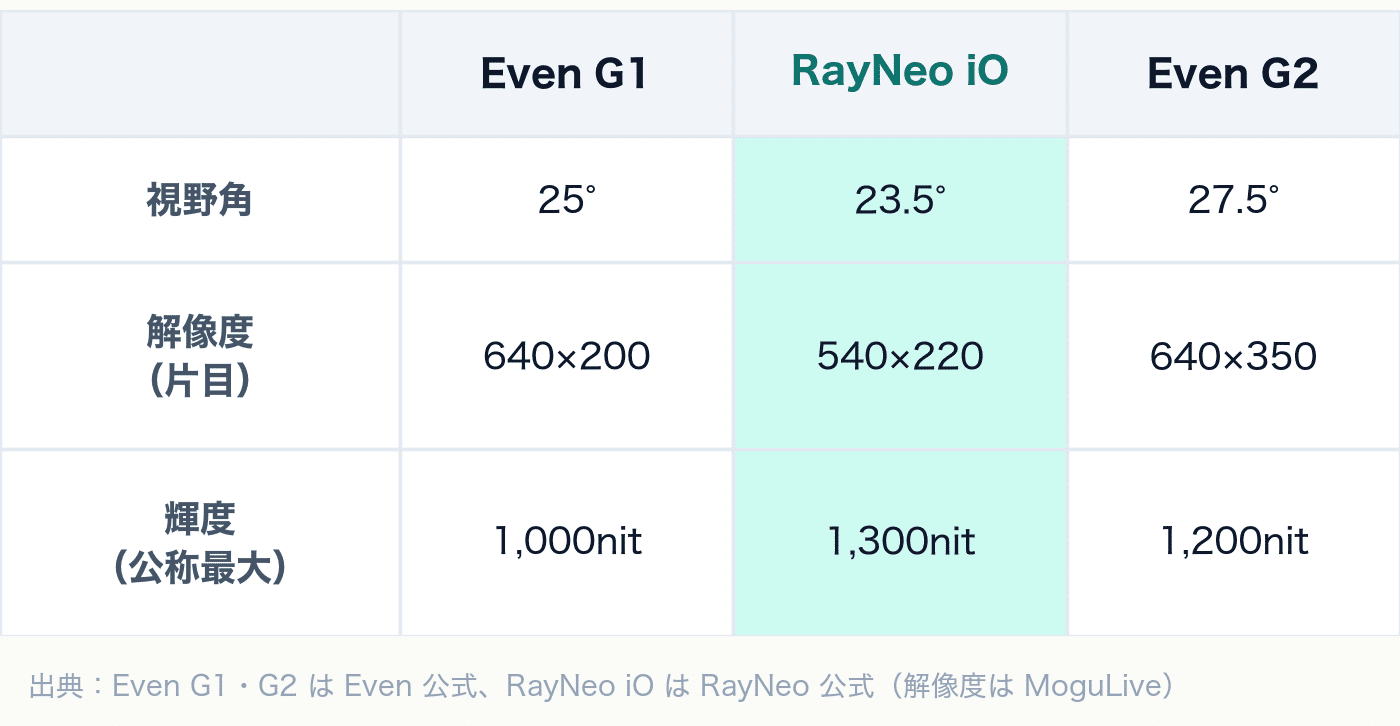 8万円のスマートグラス:RayNeo iOレビューの写真 10