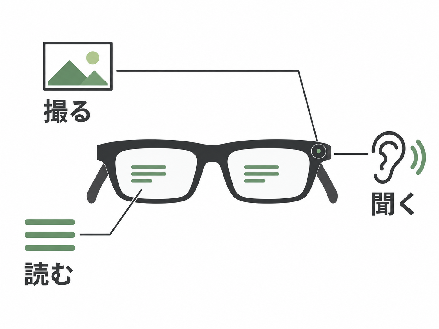 A schematic showing how Rokid Glasses records with its camera and delivers information through text and audio